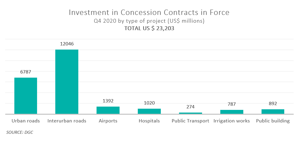 CHILE CONCESSIONS 2020